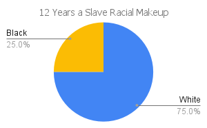 '12 years a slave' racial makeup chart