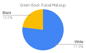 'green book' racial makeup chart