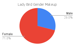 'lady bird' gender makeup chart