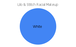 'lilo &stitch' racial makeup chart