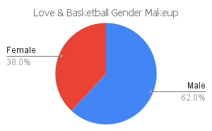 'love & basketball' gender makeup chart