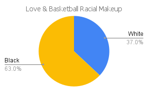 'love & basketball' racial makeup chart