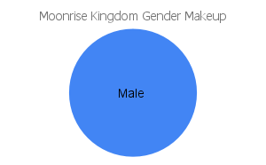 'moonrise kingdom' gender makeup chart