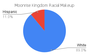 'moonrise kingdom' racial makeup chart