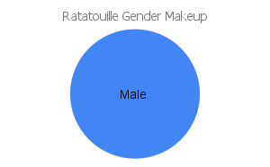 'ratatouille' gender makeup chart