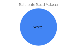 'ratatouille' racial makeup chart
