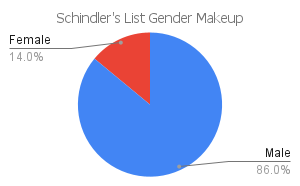 'schindler's list' gender makeup chart