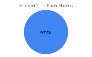 'schindler's list' racial makeup chart