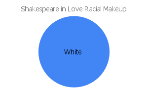'shakespeare in love' racial makeup chart