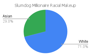 'slumdog millionaire' racial makeup chart