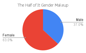 'the half of it' gender makeup chart