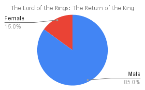 'the lord of the rings"the return of the kind" gender makeup chart