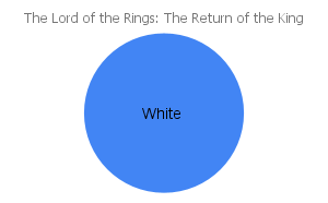 'the lord of the rings"the return of the kind" racial makeup chart