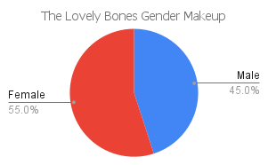'the lovely bones' gender makeup chart