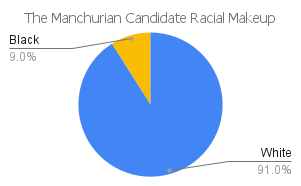 'the manchurian candidate' racial makeup chart