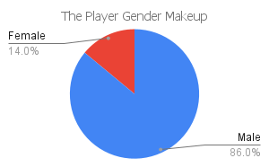 'the player' gender makeup chart