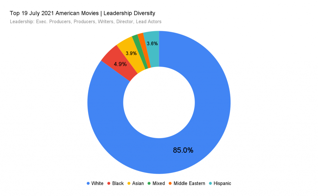 top 19 july 2021 american movies diversity chart