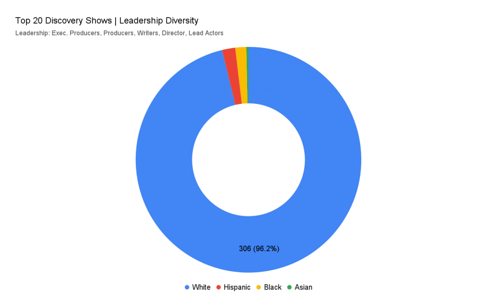 top 20 discovery shows diversity chart