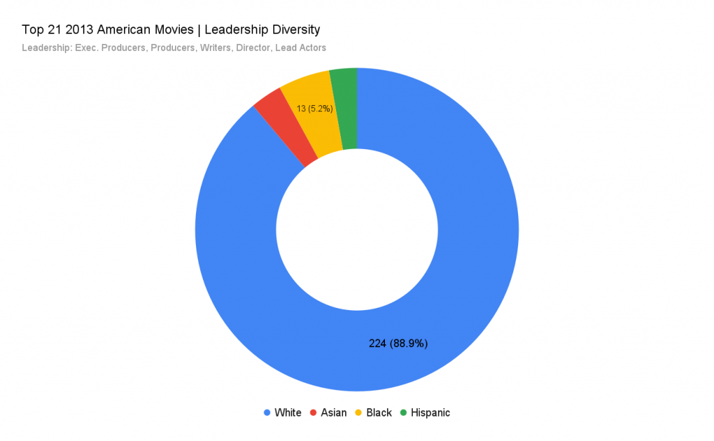 top 21 2013 american movies diversity chart