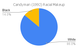'candyman' 1992 racial makeup chart