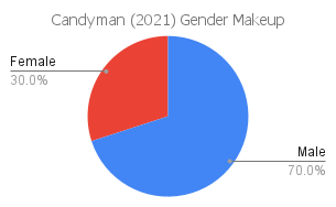 'candyman' 2021 gender makeup chart