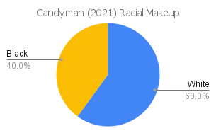 'candyman' 2021 racial makeup chart