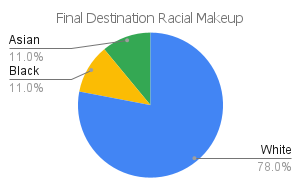'final destination' racial makeup chart