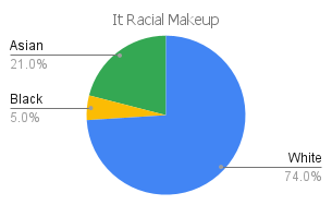 'IT' racial makeup chart