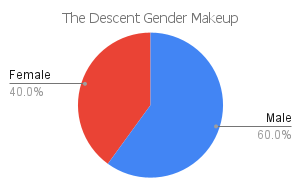 'the descent' gender makeup chart