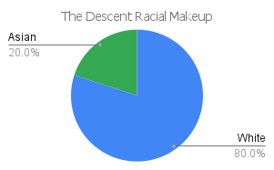 'the descent' racial makeup chart