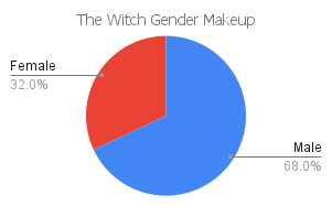 'the witch' gender makeup chart