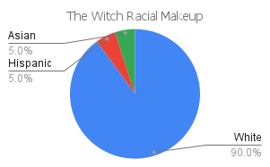 'the witch' racial makeup chart