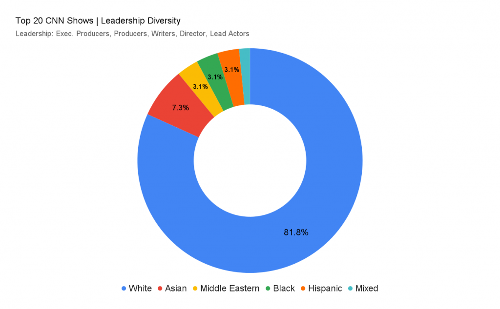 top 20 CNN shows diversity chart