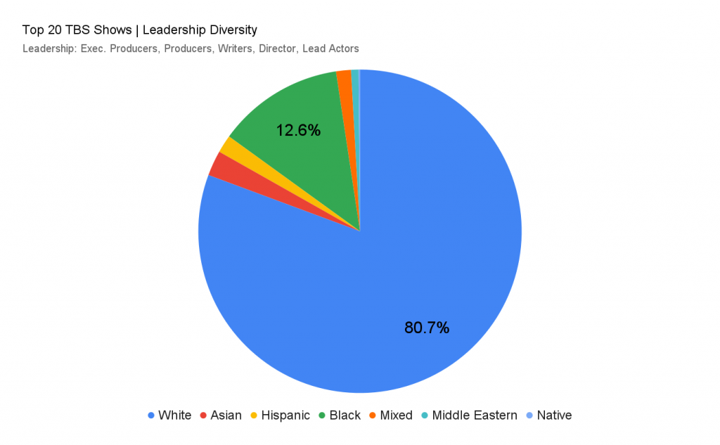 top 20 TBS shows leadership diversity chart