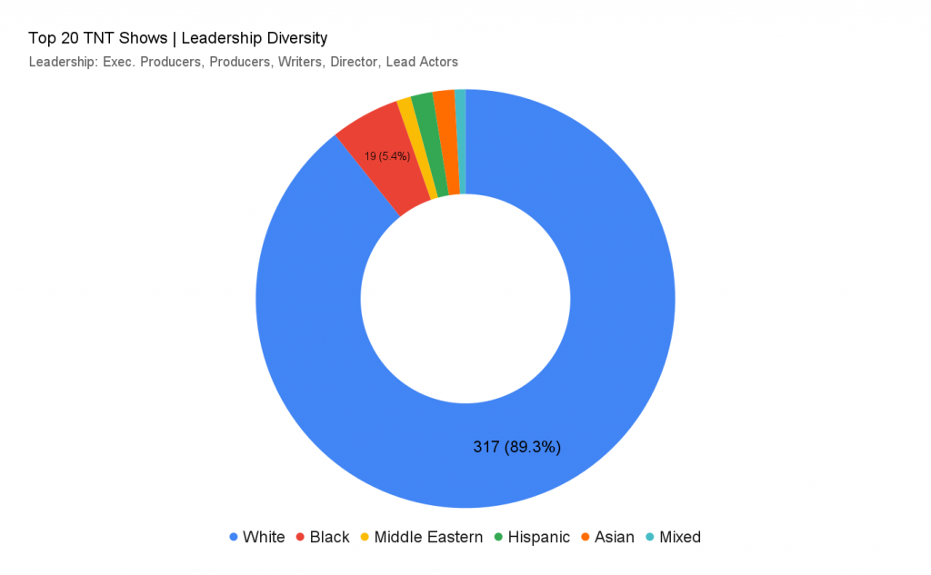 top 20 TNT shows leadership diversity chart
