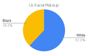 'us' racial makeup chart
