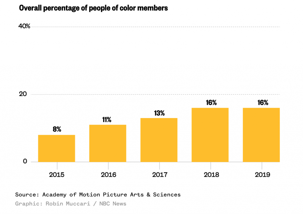 academy award members - people of color chart