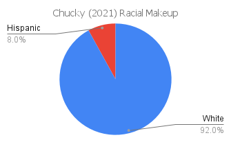 'chucky' 2021 racial makeup chart