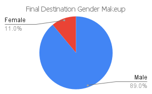 'final destination' gender makeup chart