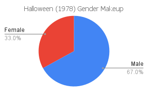 'Halloween' 1978 gender makeup chart