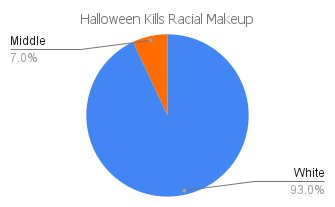 'Halloween Kills' racial makeup chart