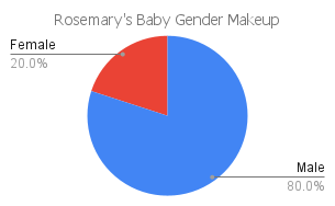 'rosemary's baby' gender makeup chart