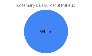 'rosemary's baby' racial makeup chart