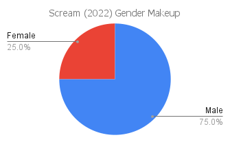'scream' 2022 gender makeup chart