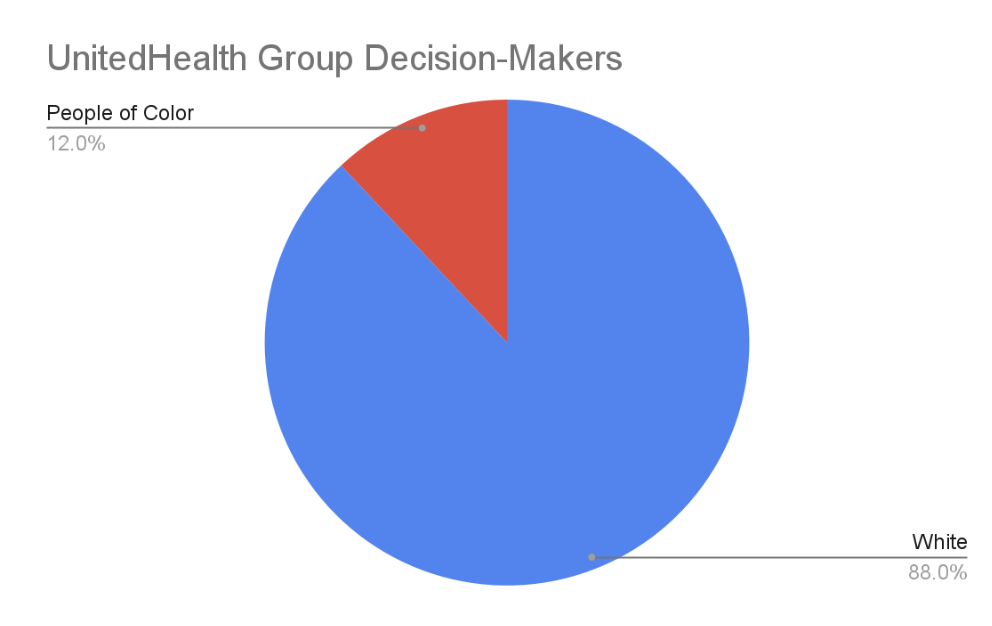 unitedhealth group decision makers diversity chart