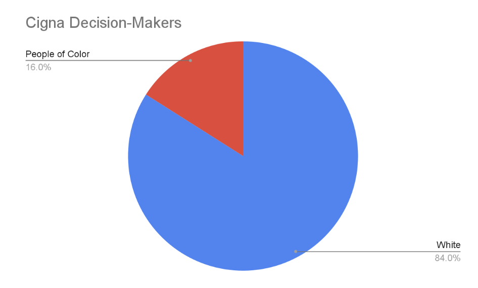 cigna decision-makers diversity chart