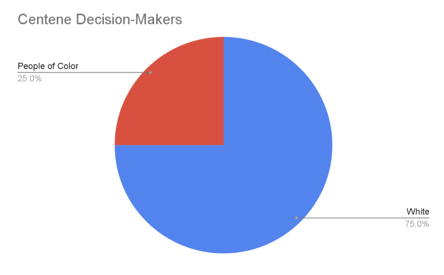 cantene decision-makers diversity chart