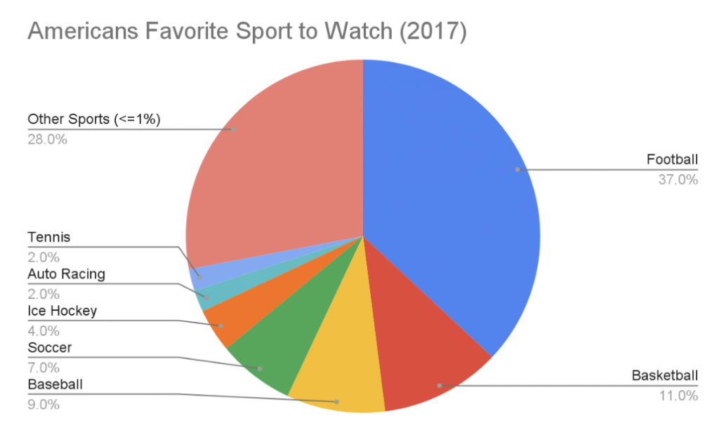american favorite sports to watch 2017 chart