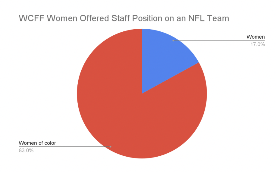 WCFF women offered staff position on an nfl team chart