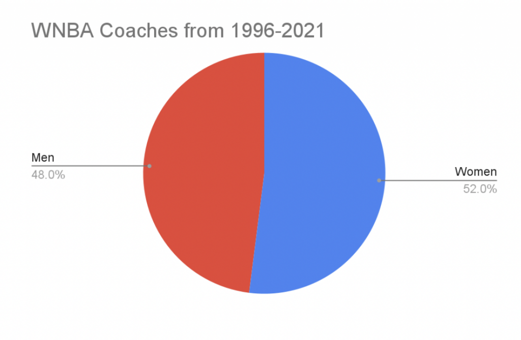 wnba coaches from 1996-2021 chart